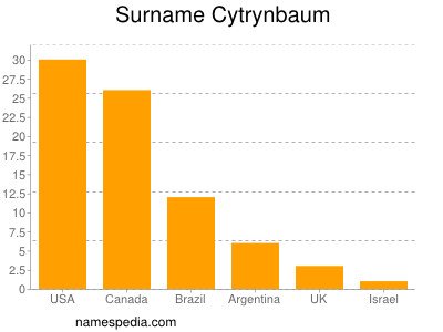 Surname Cytrynbaum