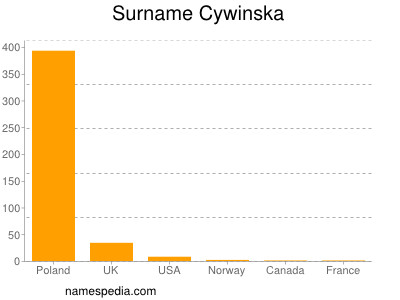 nom Cywinska