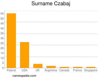 Familiennamen Czabaj