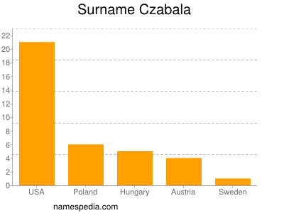 Familiennamen Czabala