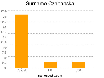 Familiennamen Czabanska