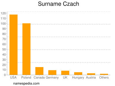 Familiennamen Czach