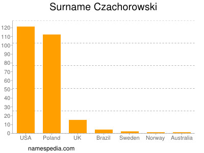 Surname Czachorowski