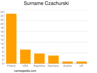 nom Czachurski