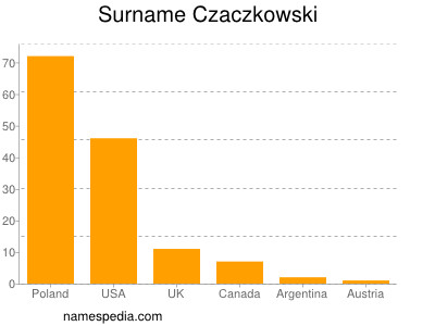 Familiennamen Czaczkowski