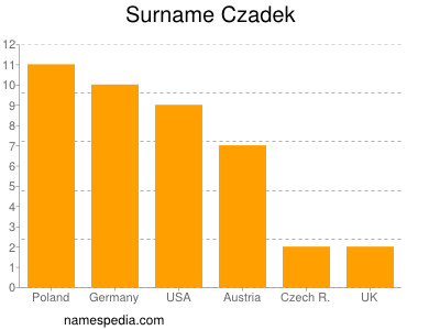 Surname Czadek