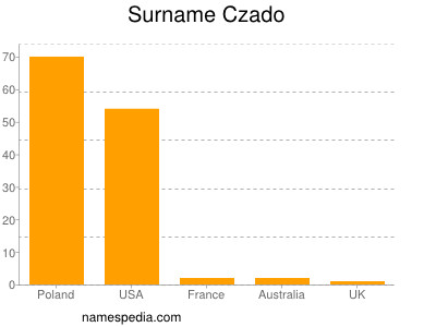 Familiennamen Czado