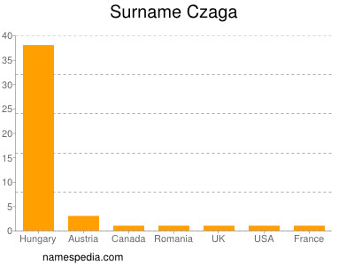 Surname Czaga