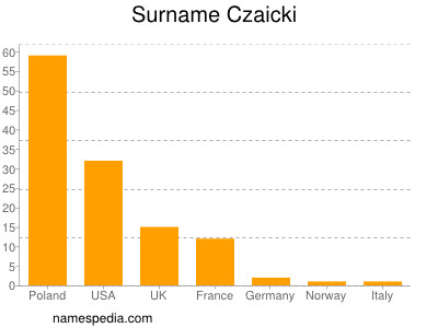 Familiennamen Czaicki