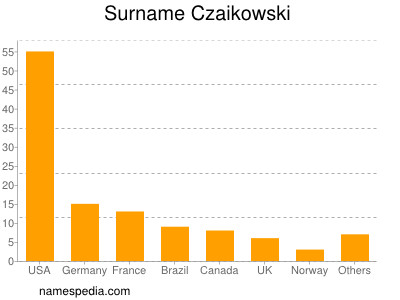 Familiennamen Czaikowski
