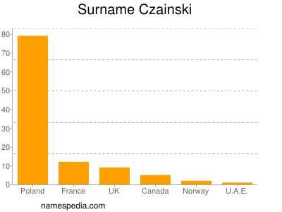 nom Czainski