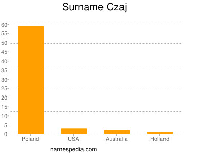 Surname Czaj