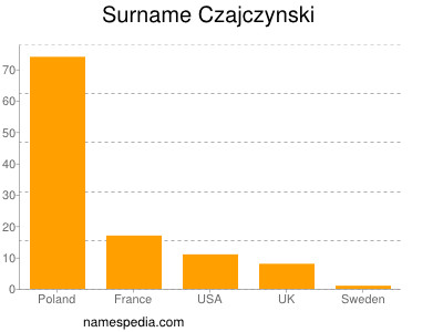 Familiennamen Czajczynski