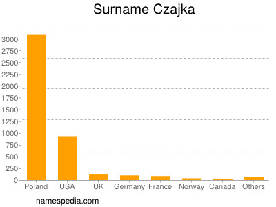 Familiennamen Czajka
