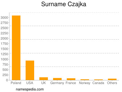 nom Czajka