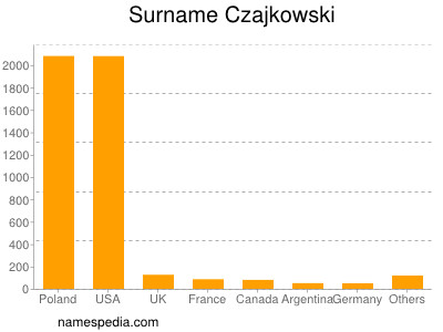 Familiennamen Czajkowski