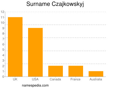 Familiennamen Czajkowskyj