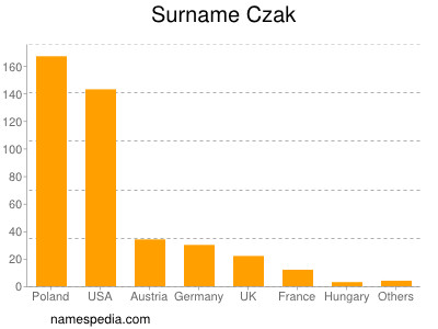 Familiennamen Czak