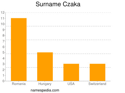 Familiennamen Czaka