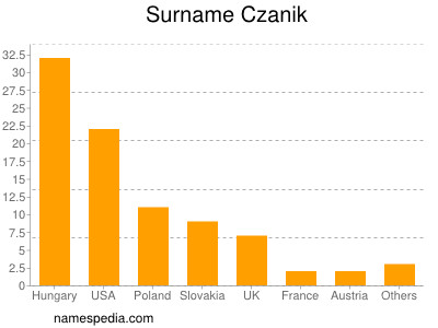 Familiennamen Czanik