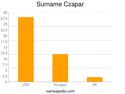 Familiennamen Czapar