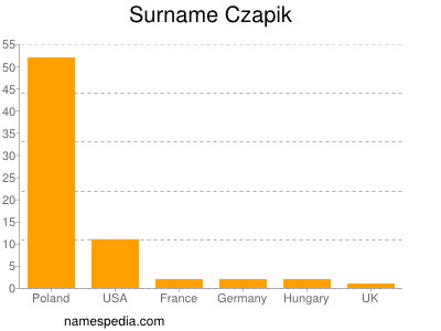 Familiennamen Czapik