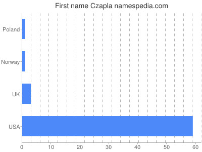 Given name Czapla
