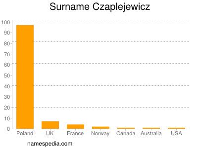 Surname Czaplejewicz