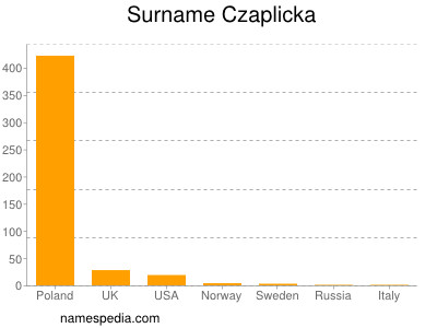 Familiennamen Czaplicka