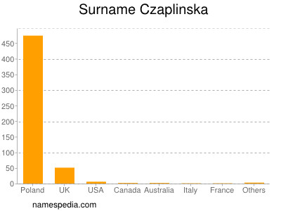 Familiennamen Czaplinska