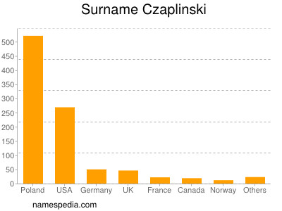 Familiennamen Czaplinski