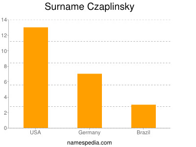 Familiennamen Czaplinsky