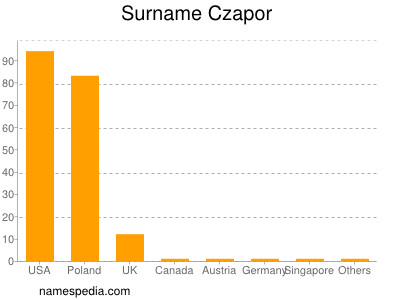 Familiennamen Czapor