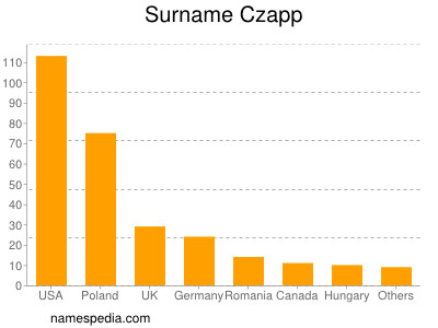 Surname Czapp