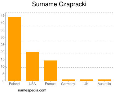 Familiennamen Czapracki