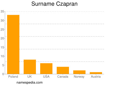 Familiennamen Czapran
