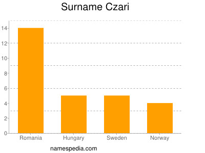 Familiennamen Czari