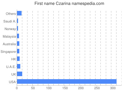 Given name Czarina