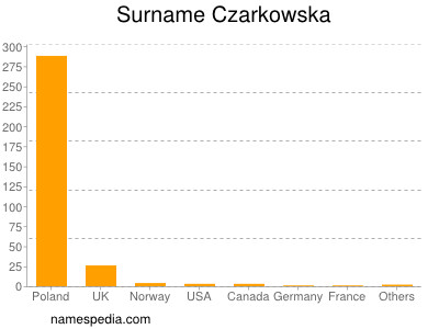 Surname Czarkowska