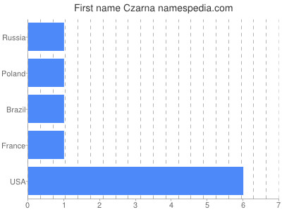 Vornamen Czarna