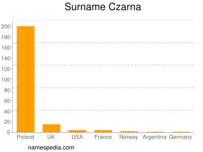 Surname Czarna