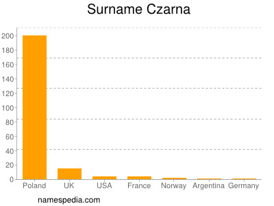 Familiennamen Czarna