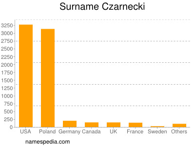 Familiennamen Czarnecki