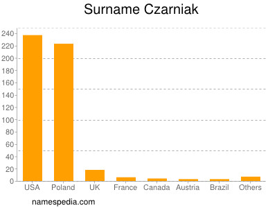 Surname Czarniak