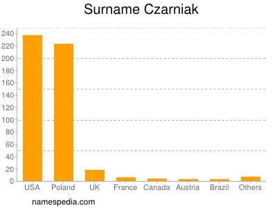 Familiennamen Czarniak