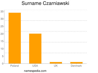 Familiennamen Czarniawski
