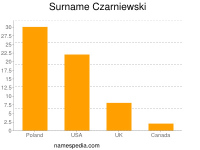 Familiennamen Czarniewski