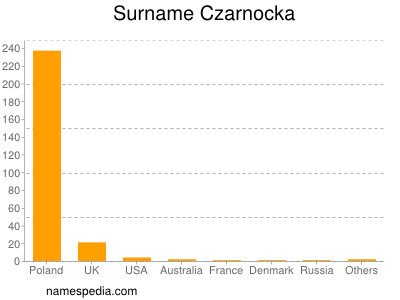 Familiennamen Czarnocka