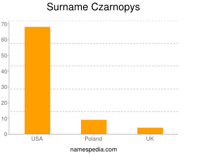 Familiennamen Czarnopys