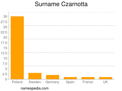 Familiennamen Czarnotta